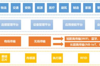 博觀科技帶你了解物聯(lián)網(wǎng)的技術(shù)特征和應(yīng)用場(chǎng)景