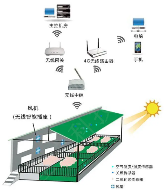 智慧畜牧養(yǎng)殖環(huán)控系統(tǒng)