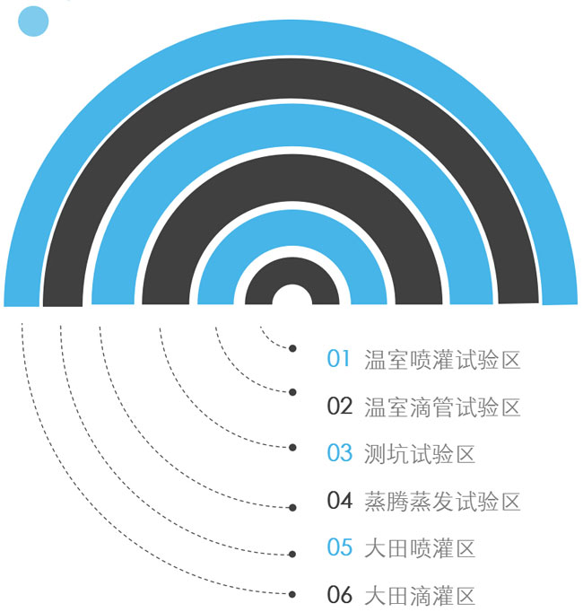 灌溉實(shí)驗(yàn)檢測