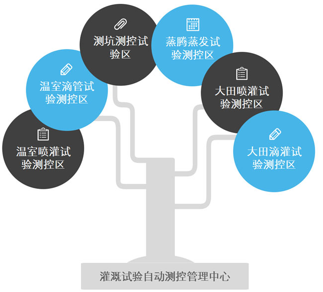 灌溉實(shí)驗(yàn)自動(dòng)測控管理中心